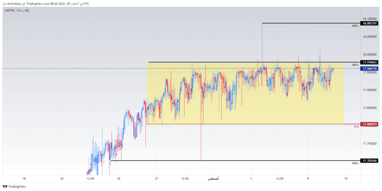 USD/TRY