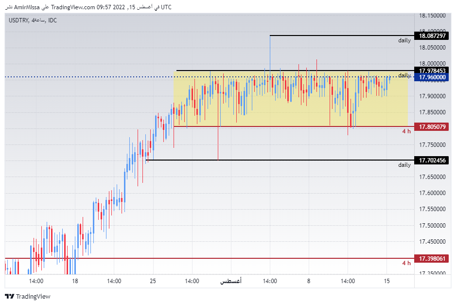 USD/TRY