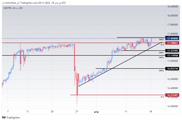 USD/TRY