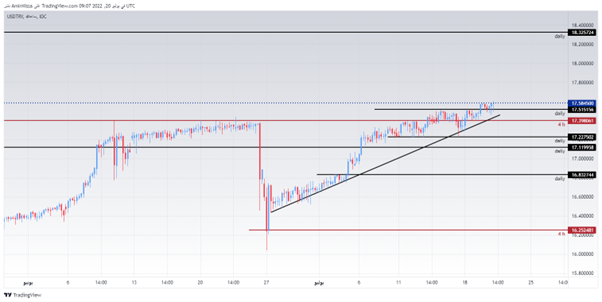 USD/TRY