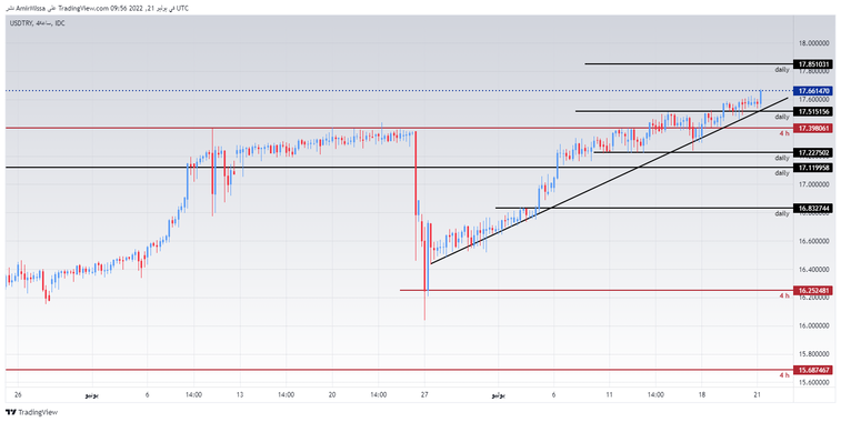 USD/TRY