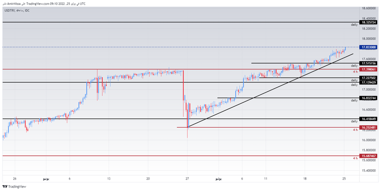 USD/TRY