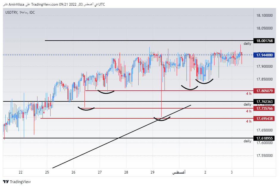 USD/TRY