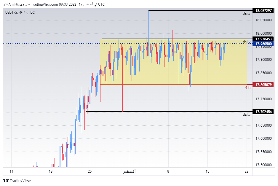 USD/TRY