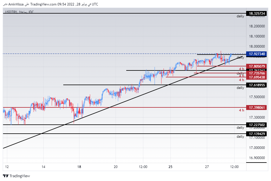 USD/TRY