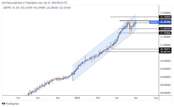 USD/TRY Forecast Today 01/04: Watching for Moves (graph)