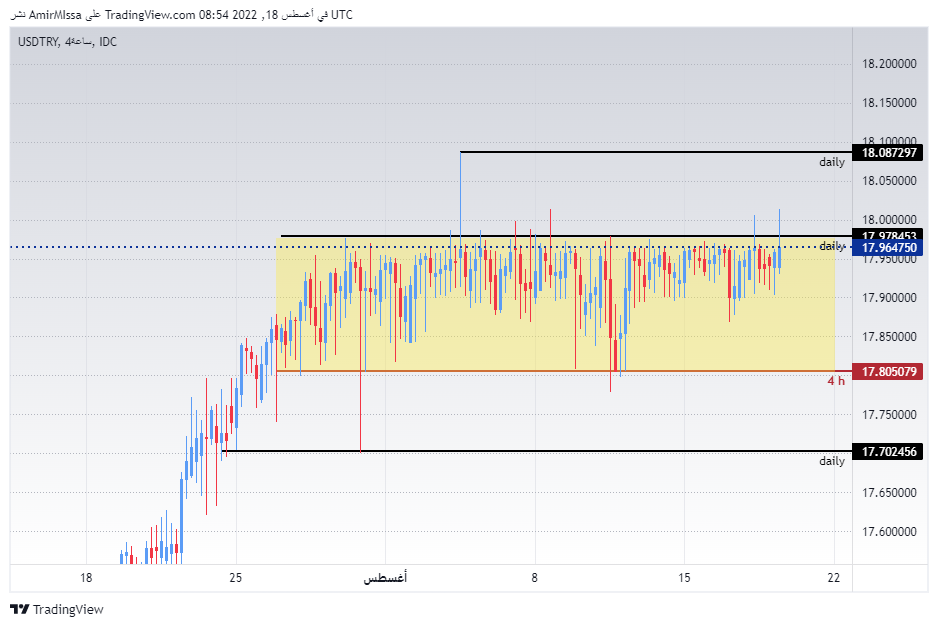 USDTRY