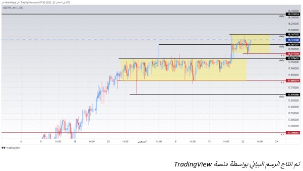 USDTRY