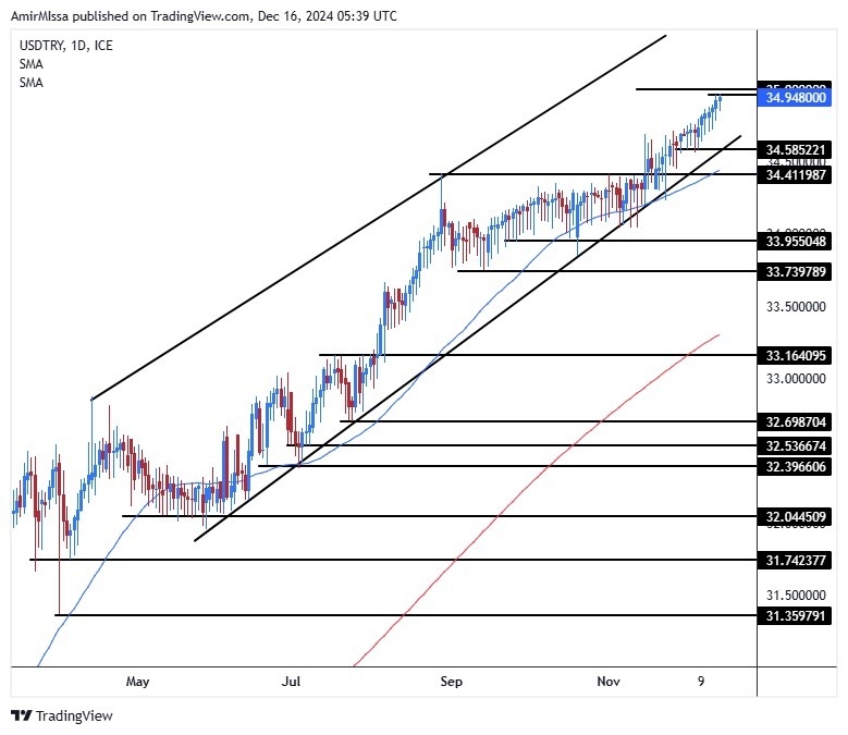 USD/TRY Forecast Today 16/12: Near Record High (graph)