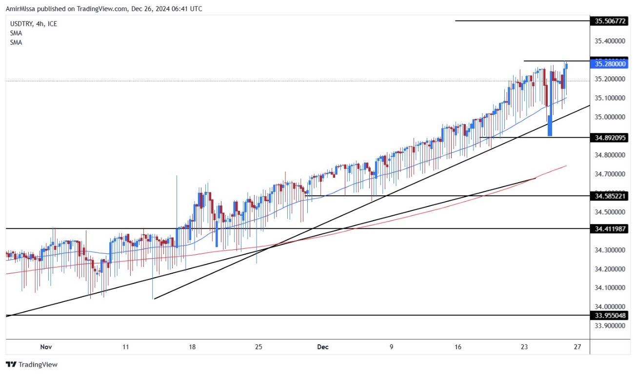 USD/TRY Forecast Today 26/12: USD/TRY Soars to 35.29 (graph)