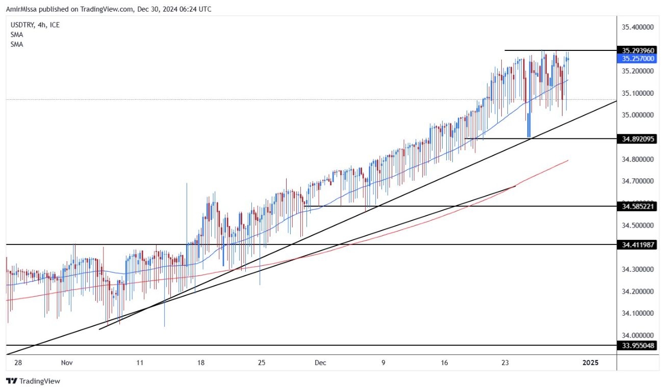 USD/TRY Today 12/30: Near 18% YoY Down (Chart)