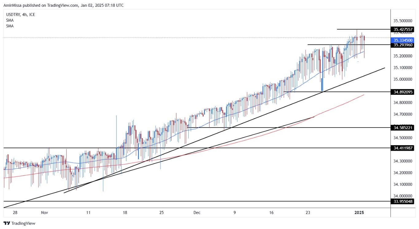 USD/TRY Forecast for Today 02/01: All Time Low (Chart)