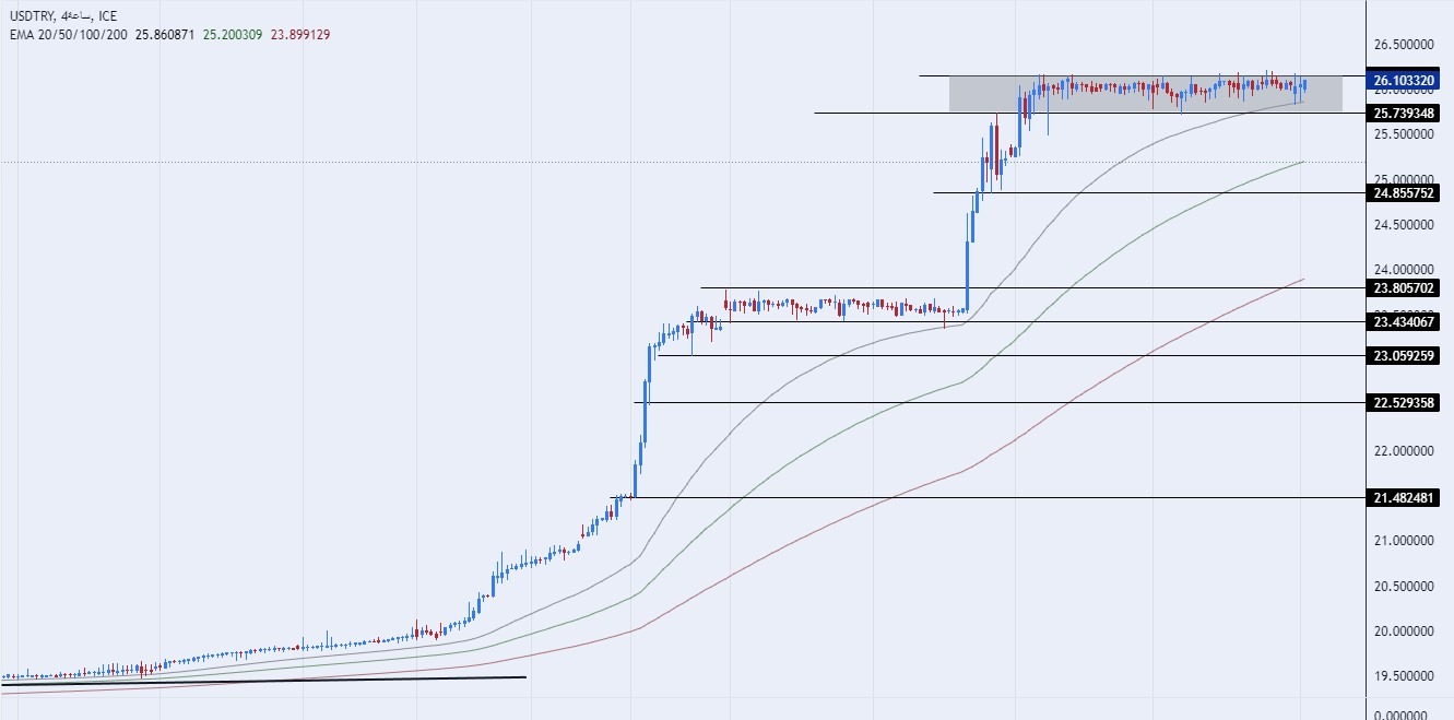 USDTRY