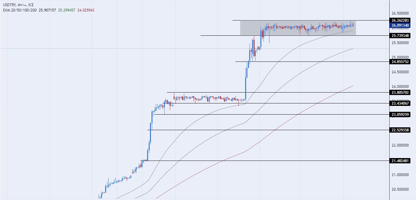 USDTRY