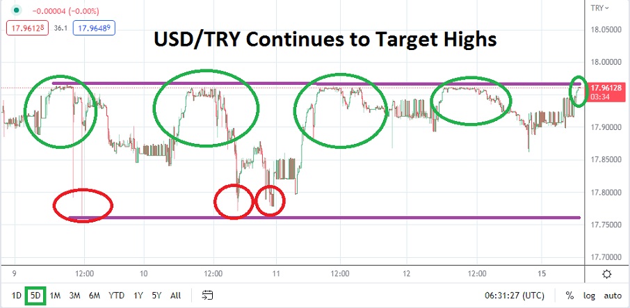 USD/TRY