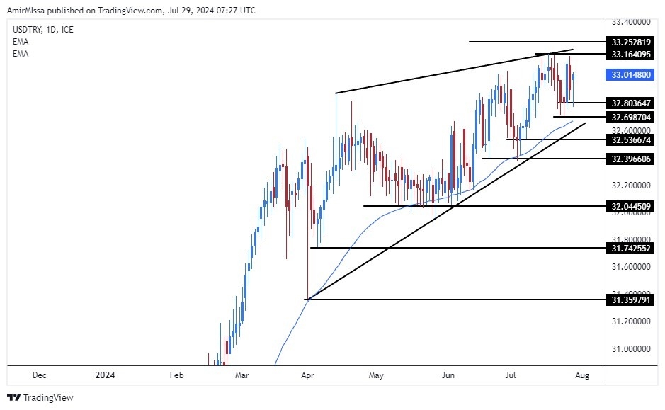 USD/TRY Forecast Today 29/7: Stable Amid Policy News (graph)