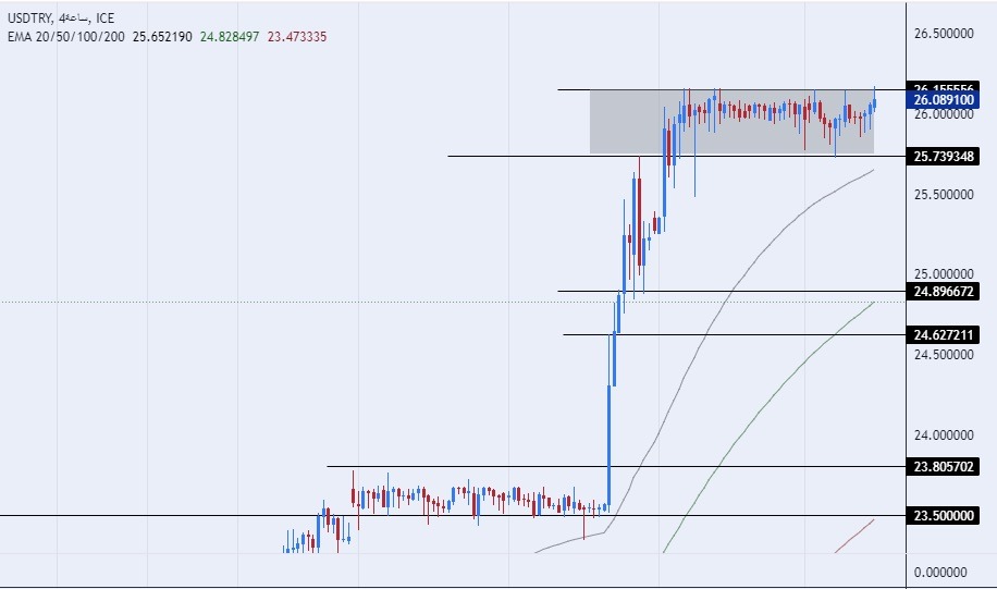 USD/TRY