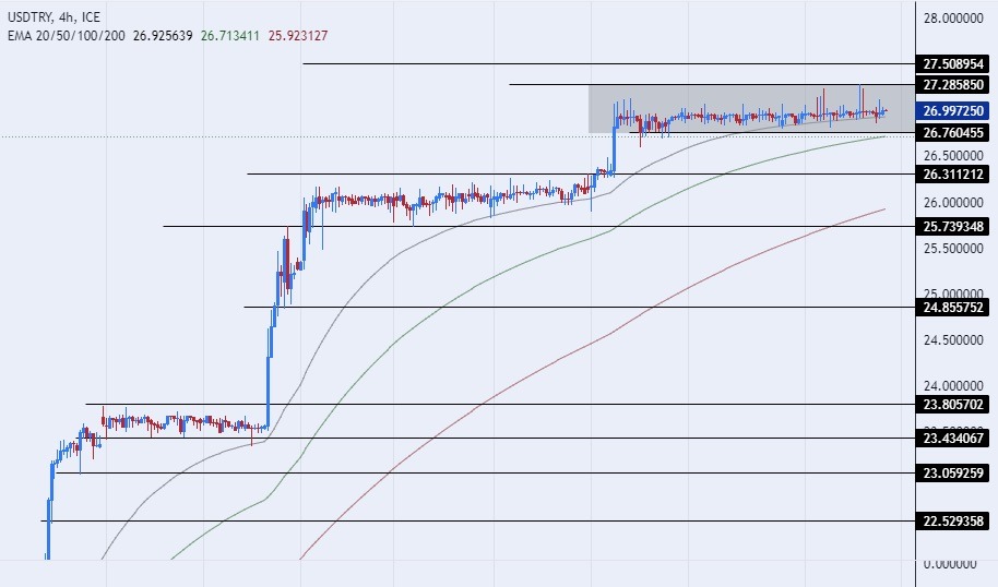 USD/TRY