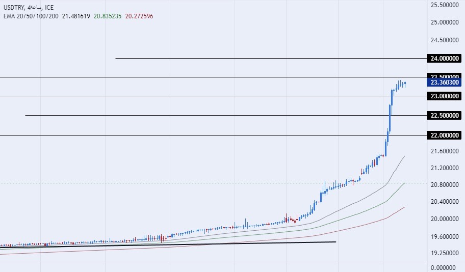 USD/TRY