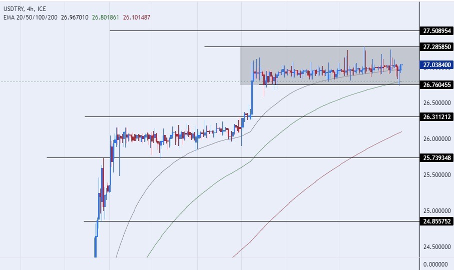 USD/TRY