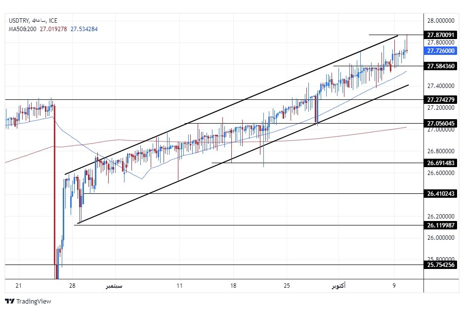 USD/TRY