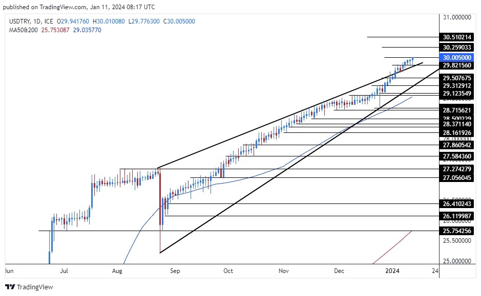 Usd Try Forecast Today Confidence Weakens Chart