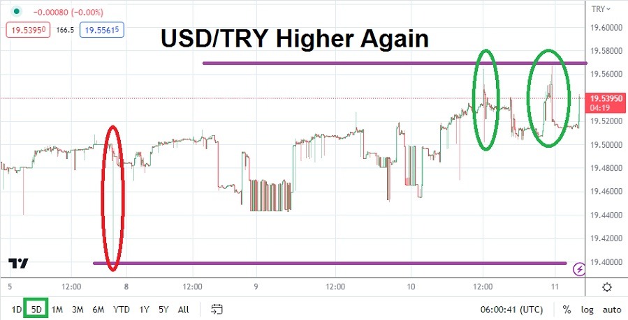 USD/TRY