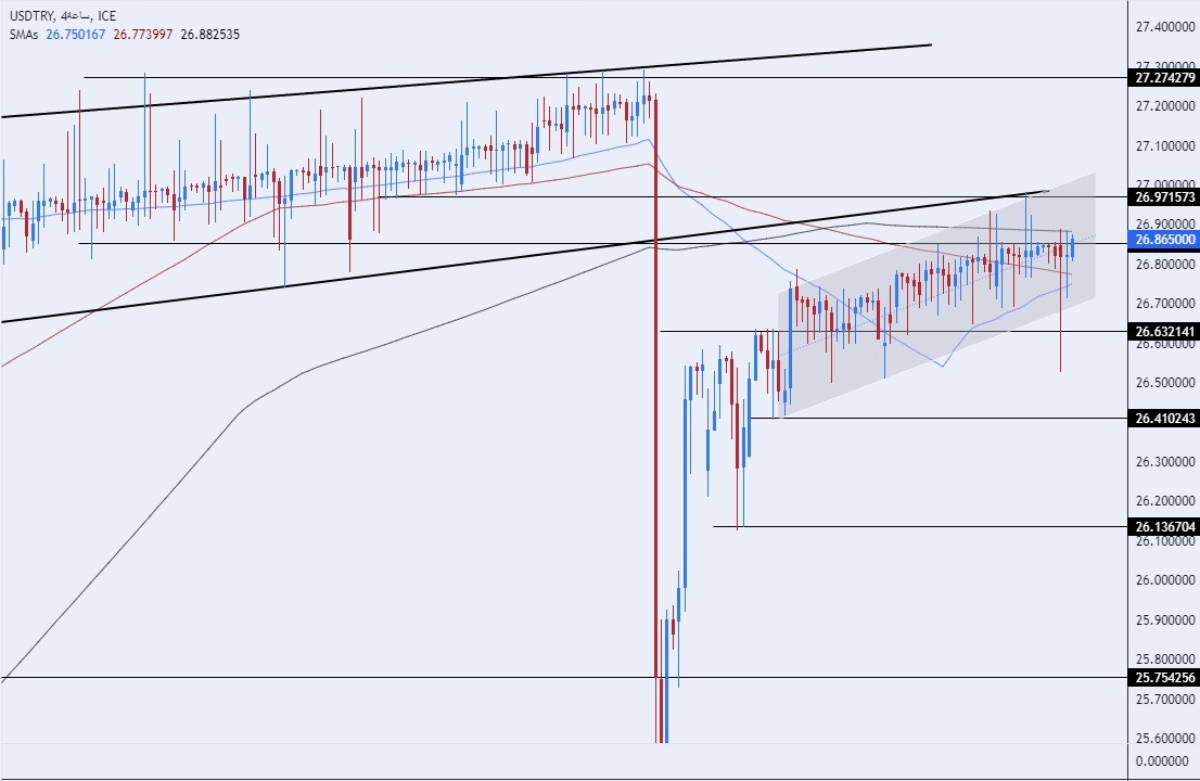 USD/TRY