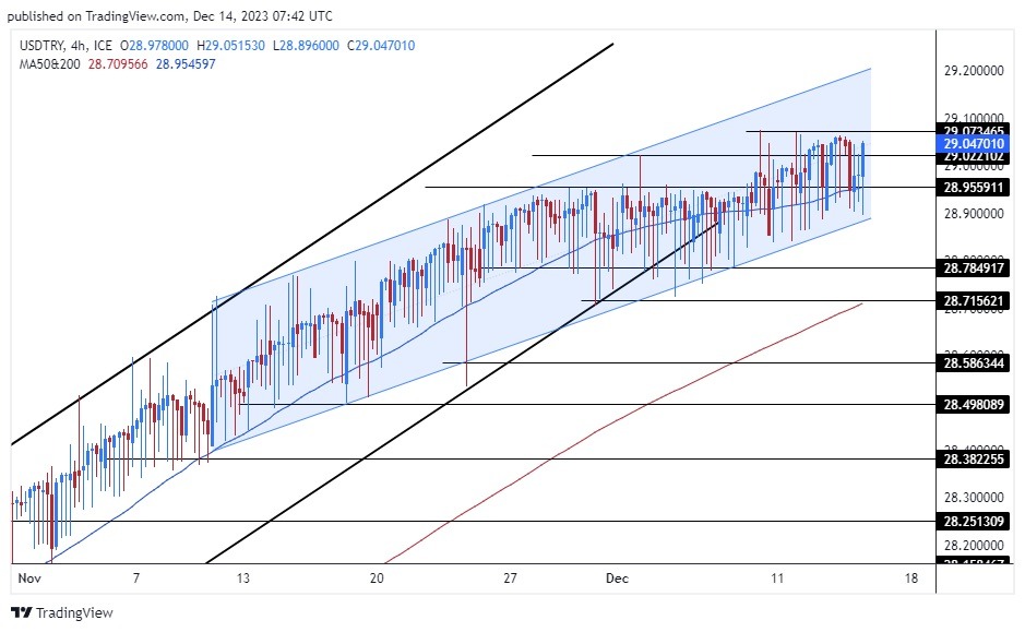 USD/TRY