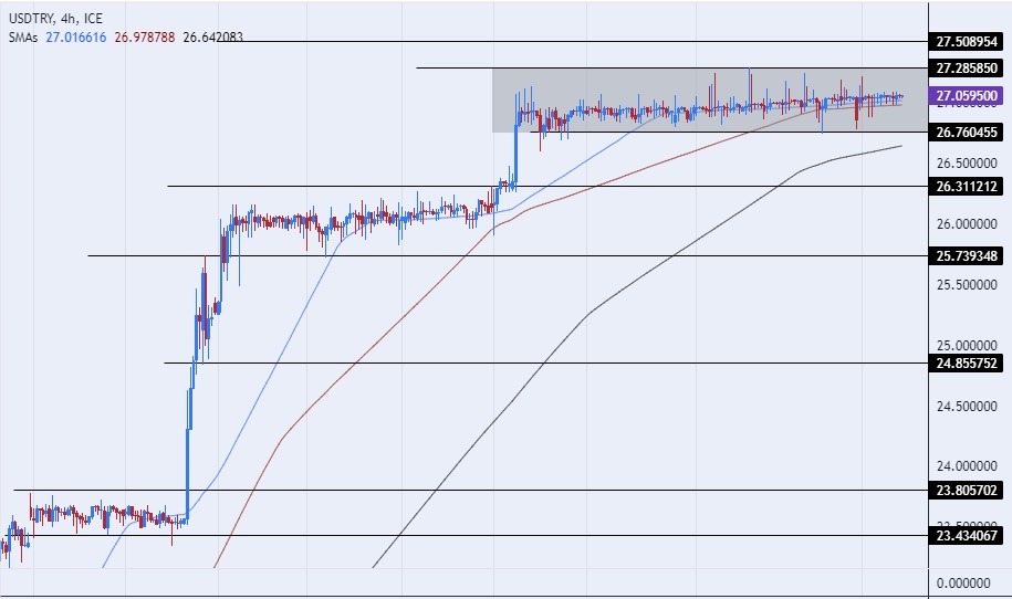 USD/TRY