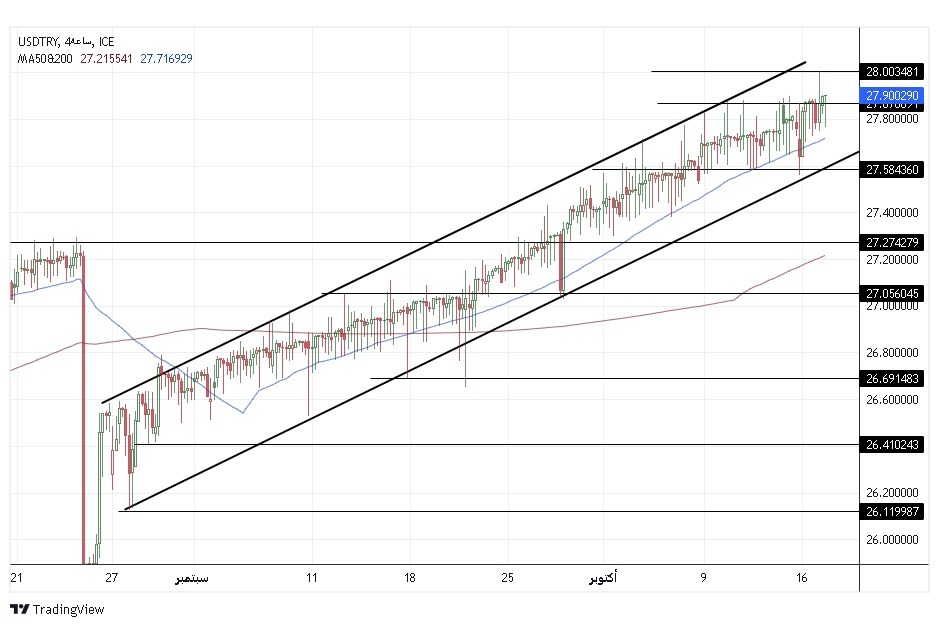 USD/TRY