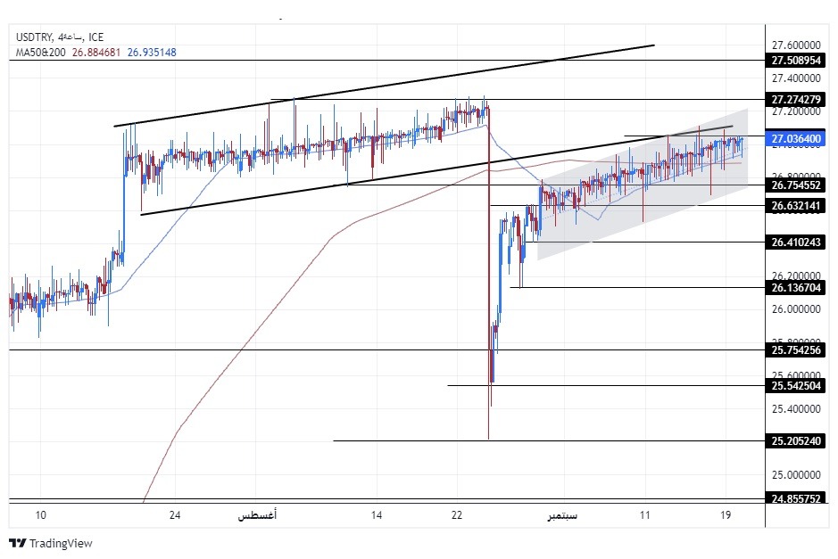 USD/TRY