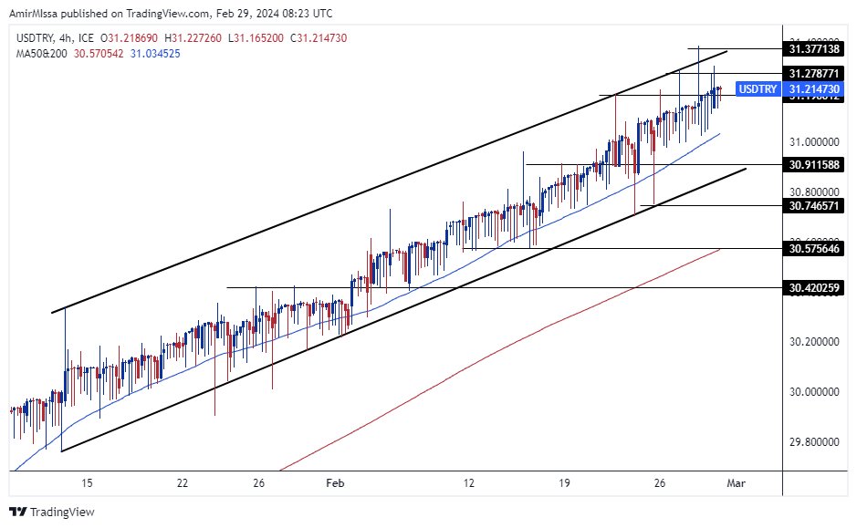 USD/TRY Forecast Today- 29/02: Turkish GDP Growth In 2023