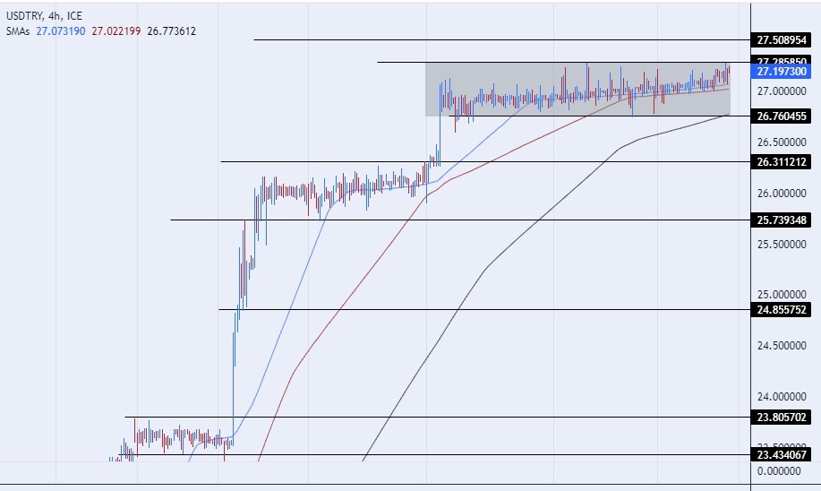 USD/TRY