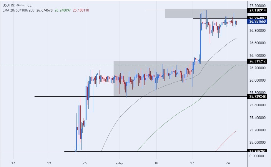 USD/TRY