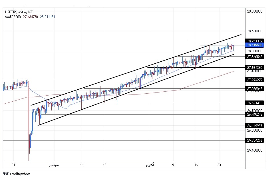 USD/TRY