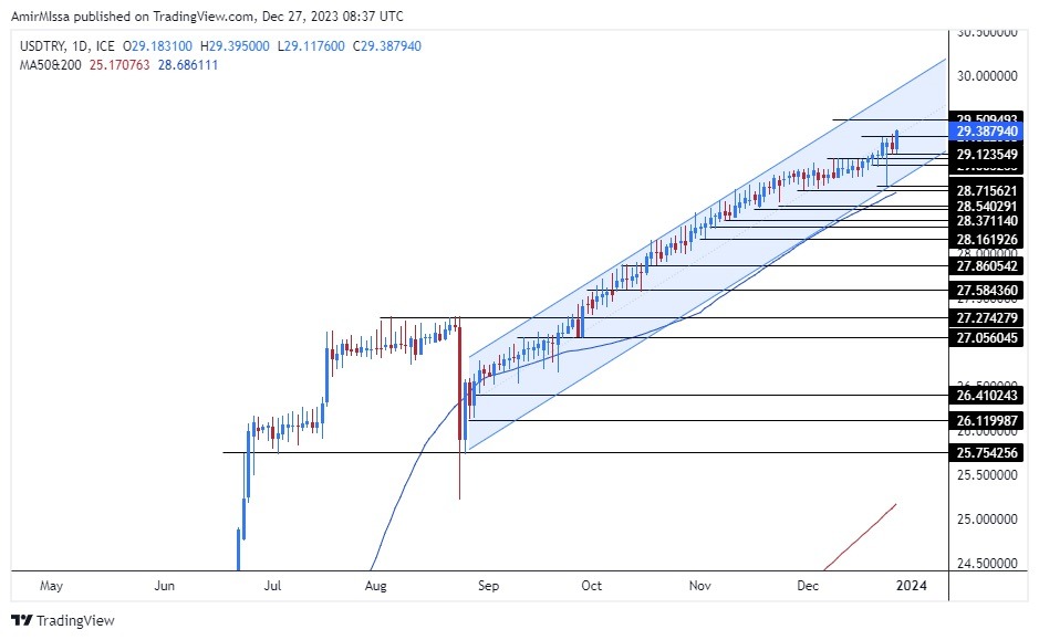 USD/TRY