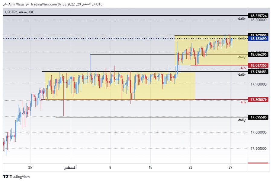 USD/TRY