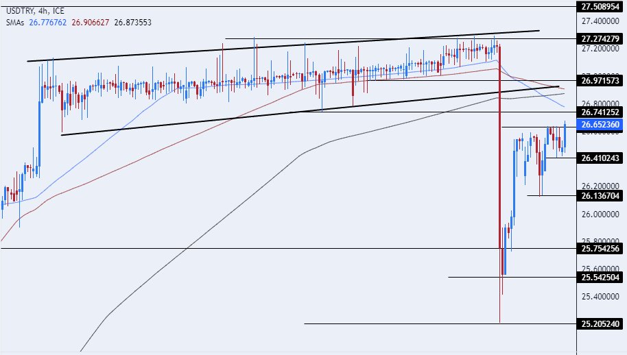 USD/TRY