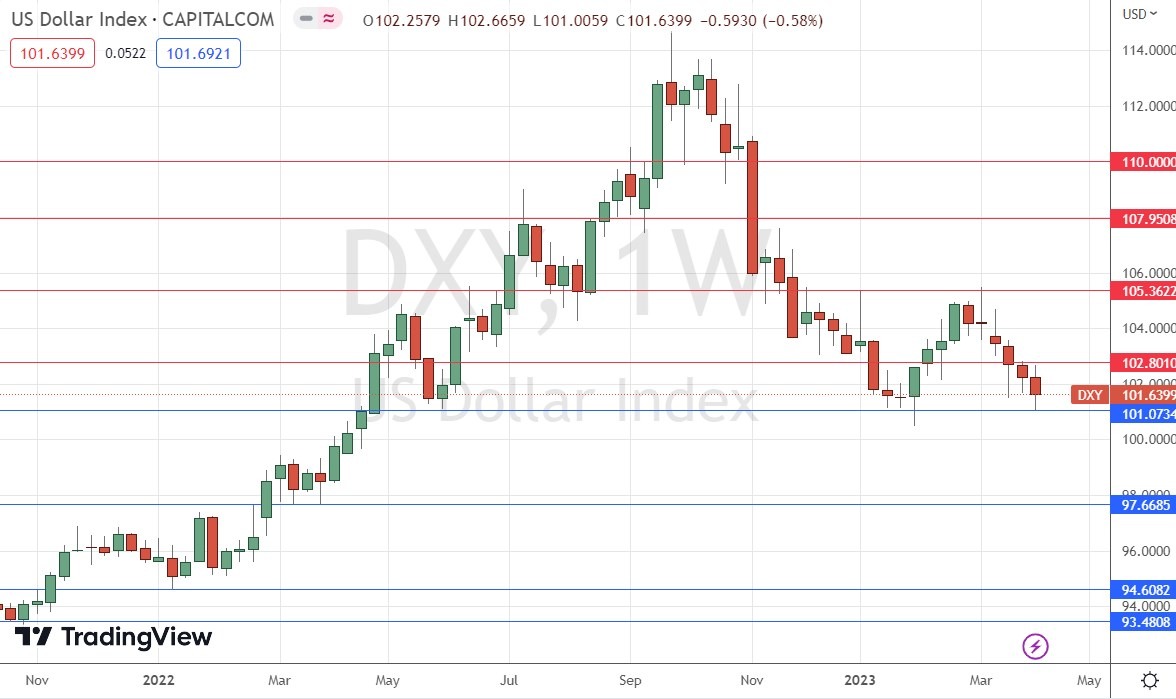 US Dollar Index Weekly Chart