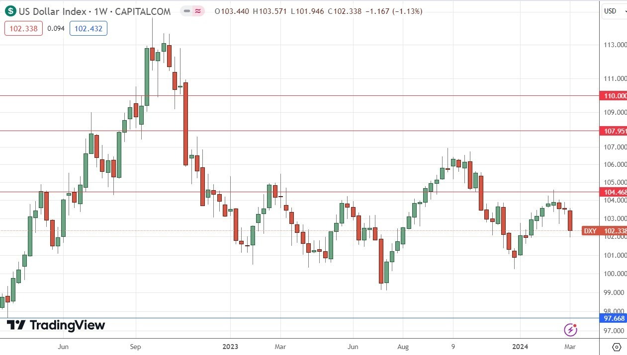 US Dollar Index Weekly Price Chart