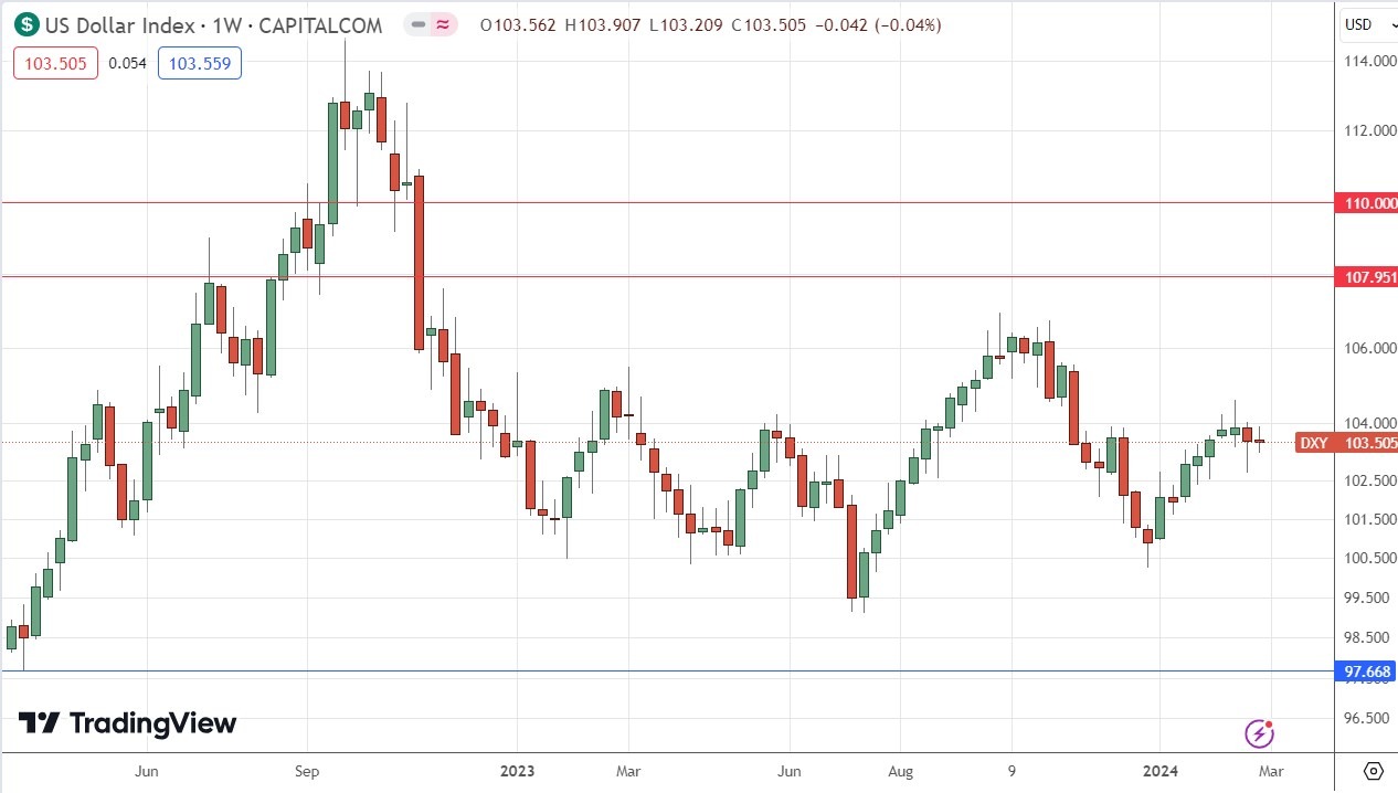 US Dollar Index Weekly Price Chart