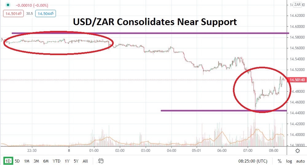 usd-zar-consolidation-grows-key-support-levels-approached