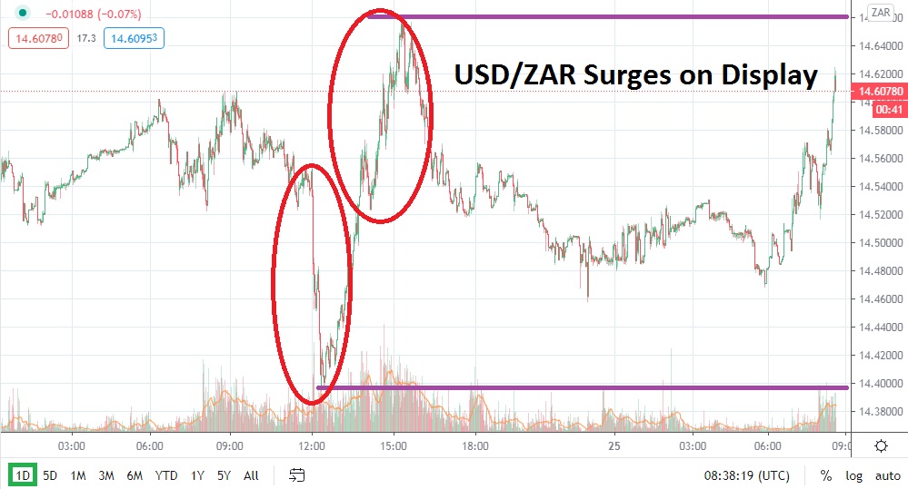 usd-zar-swift-volatile-surges-on-display-and-opportunistic