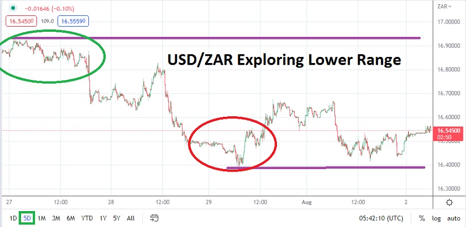 USD/ZAR