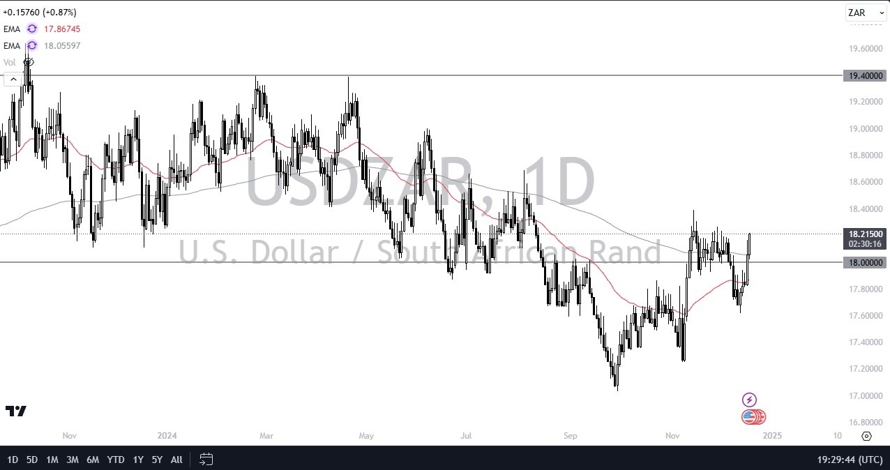 USD/ZAR Forecast Today - 19/12: USD Rises vs MXN (Chart)