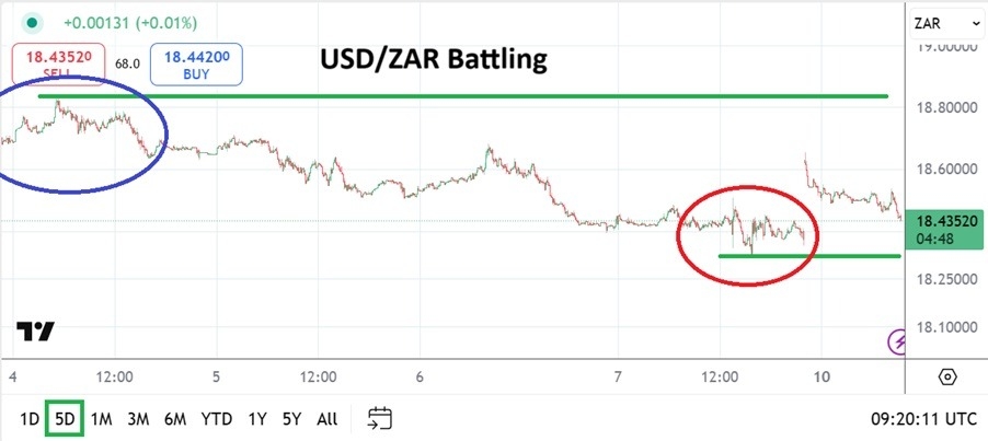 USD/ZAR Analysis Today 10/02: Tests Key Support (Chart)