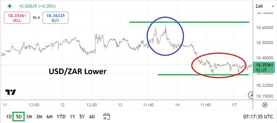 USD/ZAR Analysis Today 17/02: Lower Depths Explored (Chart)