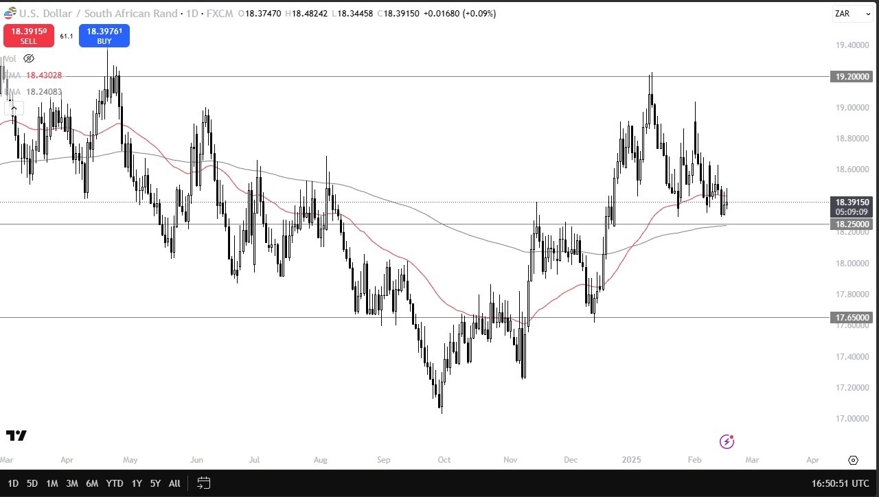 USD/ZAR Today 19/02: Stuck Between Moving Averages (Graph)