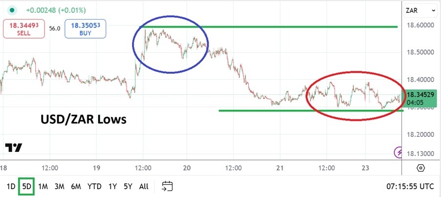 USD/ZAR Analysis Today 24/02: Support Challenged (Chart)